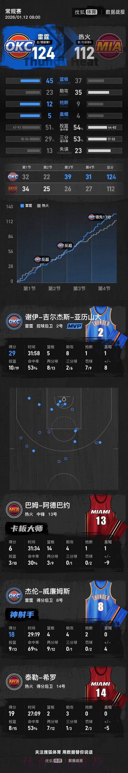 亚历山大29分 雷霆扑灭热火三连胜